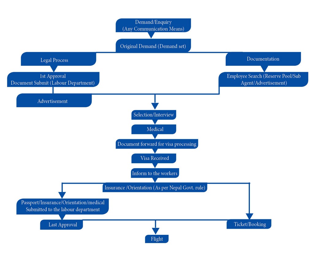 processing-chart